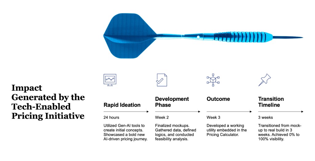 Impact Generated by the Tech-Enabled Pricing Initiative — Rapid Ideation, Development Phase, Outcome, Transition Timeline