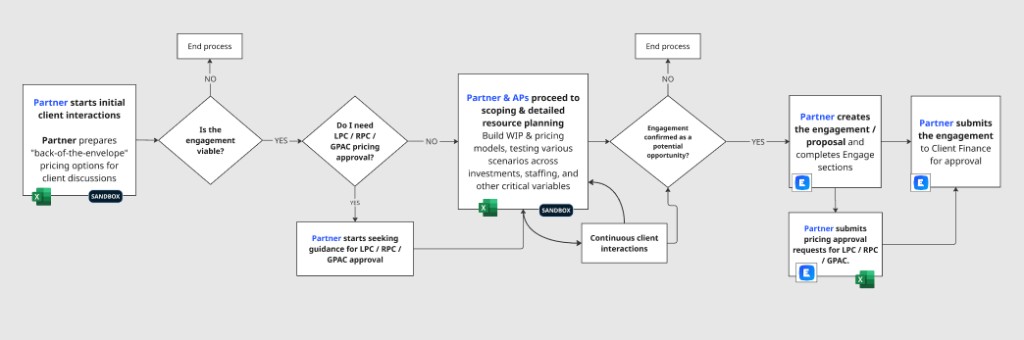 Partner pricing user journey — end-to-end flow from initial client interactions to engagement submission