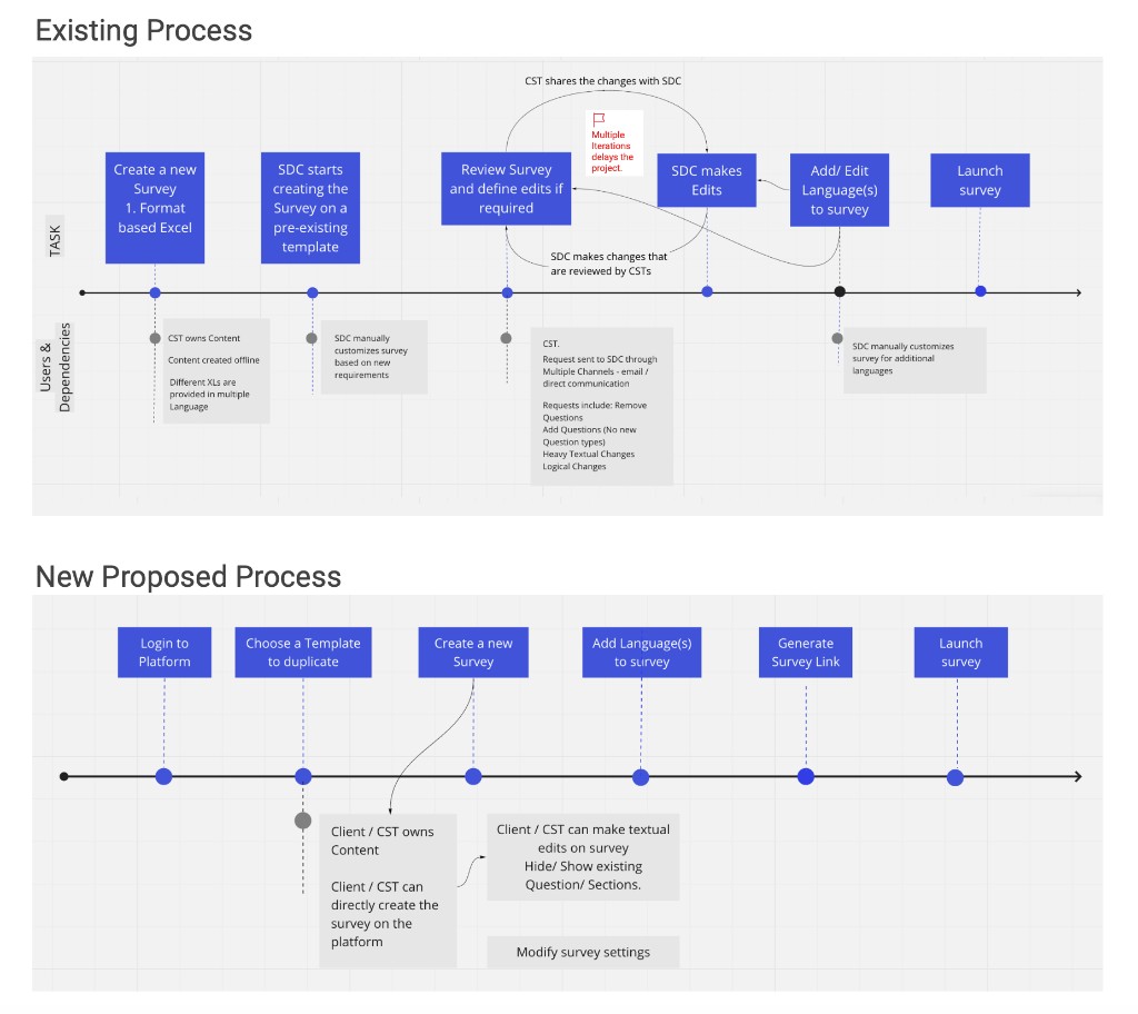 Existing process vs new proposed process