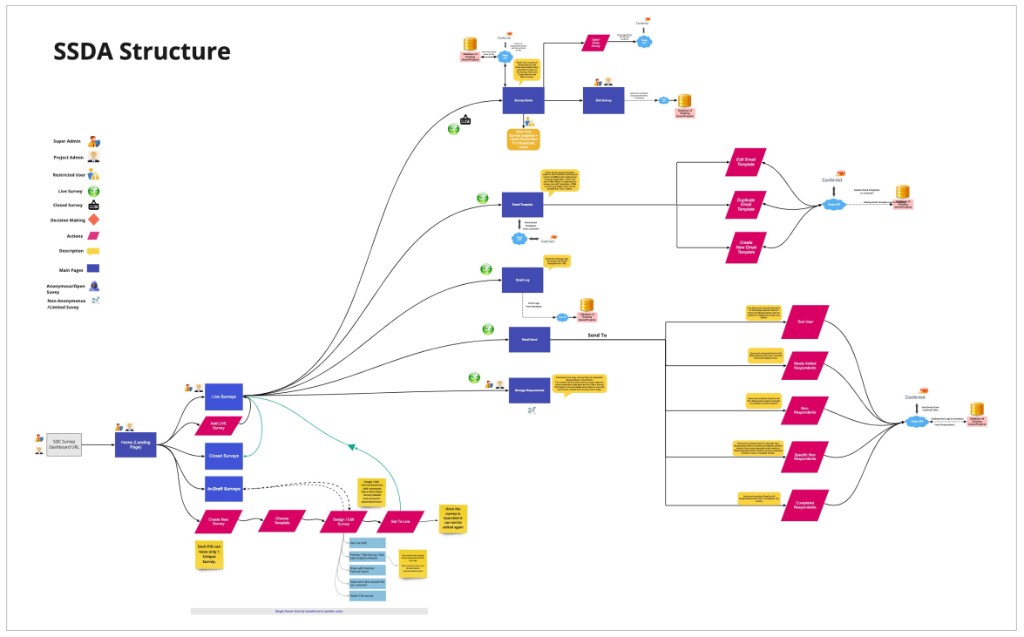 SSDA system architecture and workflow structure diagram